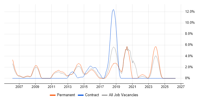 Multithreading job vacancy trend in Leatherhead