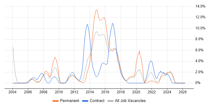 MySQL job vacancy trend in Leatherhead