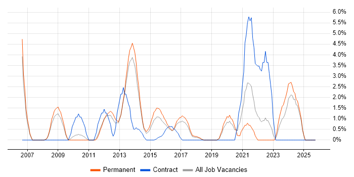 NetApp job vacancy trend in Leatherhead
