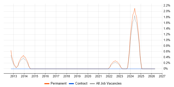 NetScaler job vacancy trend in Leatherhead