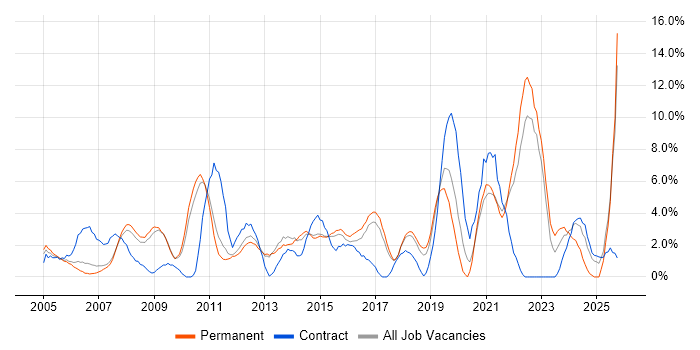 Network Engineer job vacancy trend in Leatherhead
