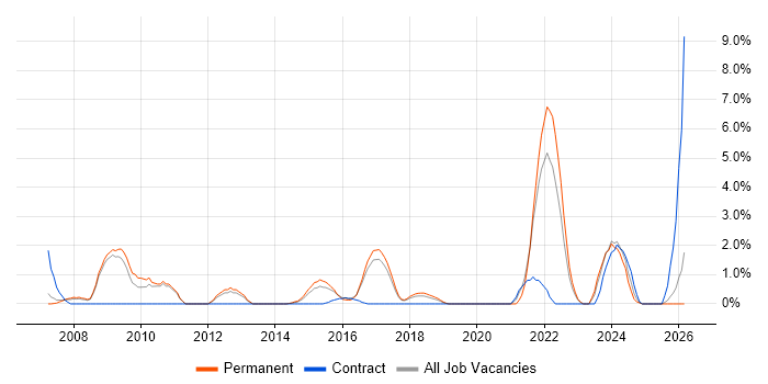 Network Infrastructure Engineer job vacancy trend in Leatherhead