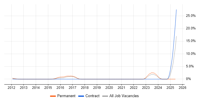 Job vacancy trend for Network Load Balancing in Leatherhead Job vacancy trend for Network Load Balancing in Leatherhead