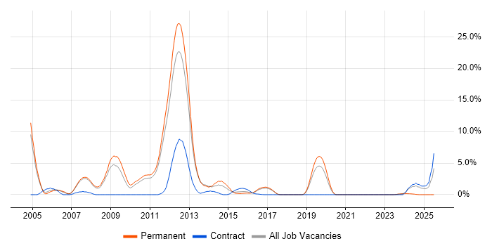 Job vacancy trend for Network Management in Leatherhead Job vacancy trend for Network Management in Leatherhead