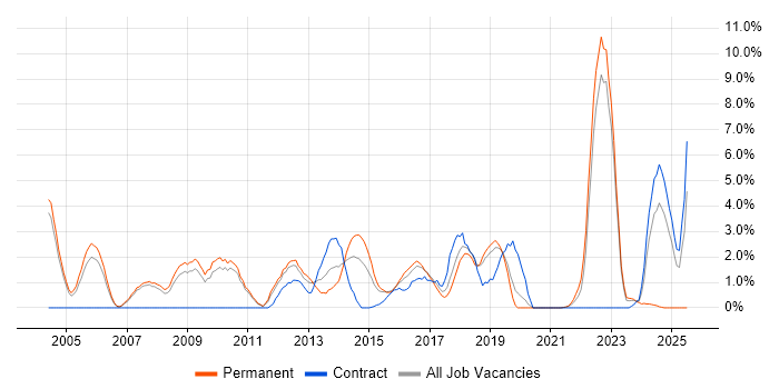 Job vacancy trend for Network Security in Leatherhead