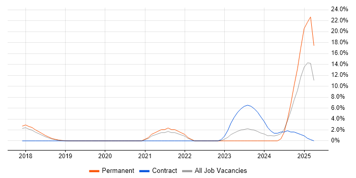 Job vacancy trend for NIST in Leatherhead