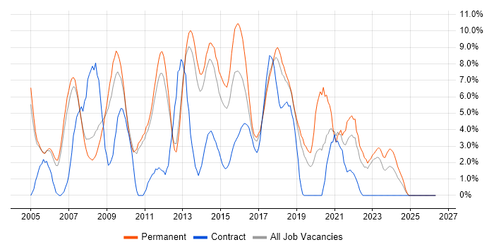 OO job vacancy trend in Leatherhead