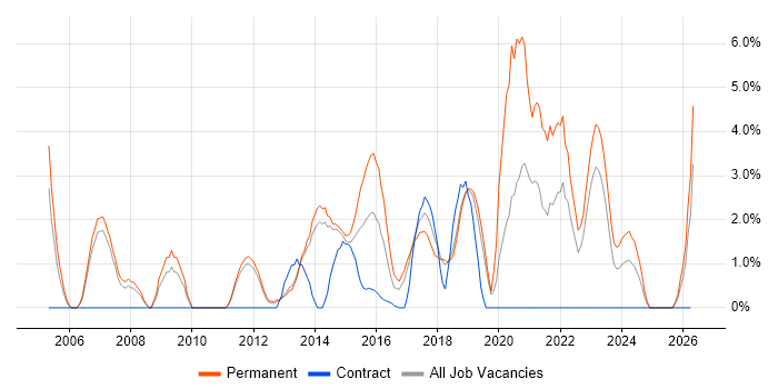 OOP job vacancy trend in Leatherhead