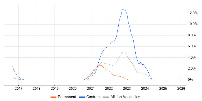 OpenShift job vacancy trend in Leatherhead