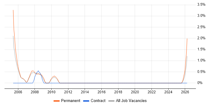 Operations Analyst job vacancy trend in Leatherhead
