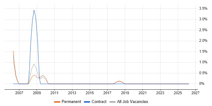 Operations Manager job vacancy trend in Leatherhead