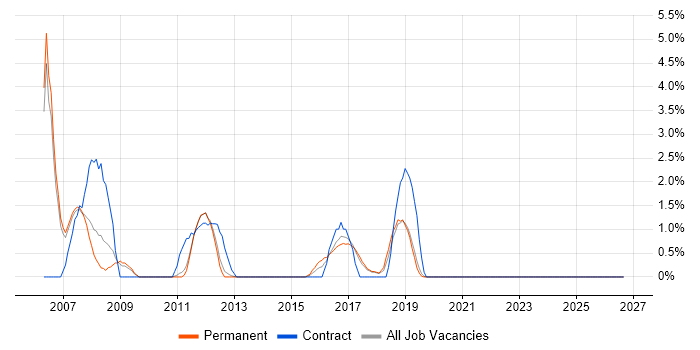 Oracle DBA job vacancy trend in Leatherhead