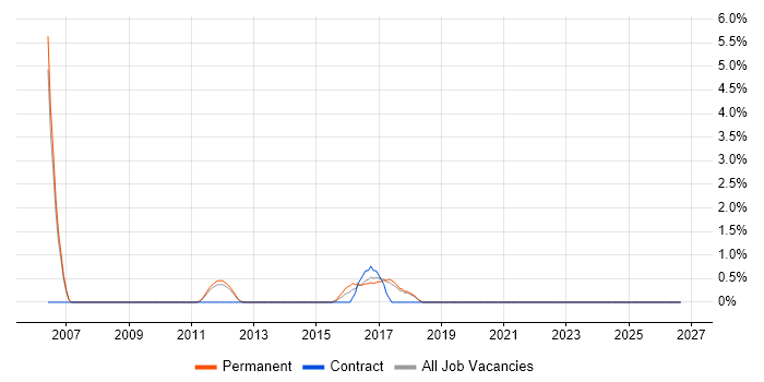 Oracle RMAN job vacancy trend in Leatherhead