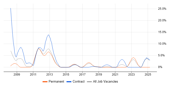 Job vacancy trend for Oracle SOA Suite in Leatherhead Job vacancy trend for Oracle SOA Suite in Leatherhead