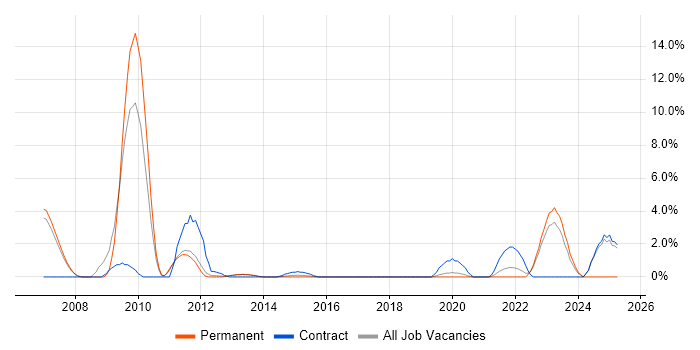 Job vacancy trend for Oracle Workflow in Leatherhead Job vacancy trend for Oracle Workflow in Leatherhead