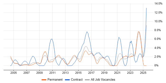 Job vacancy trend for Organisational Skills in Leatherhead