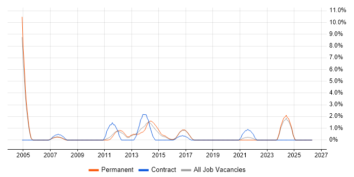OSPF job vacancy trend in Leatherhead