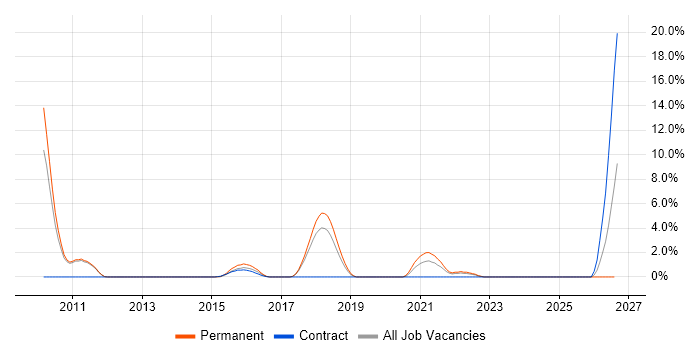 OWASP job vacancy trend in Leatherhead