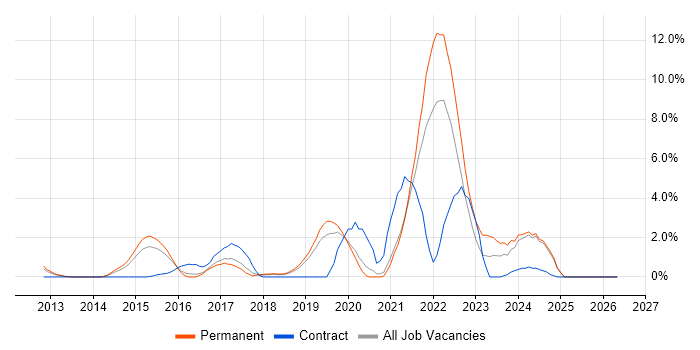 PaaS job vacancy trend in Leatherhead