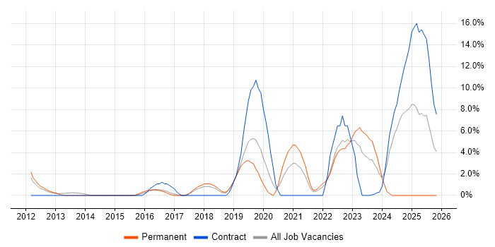 Palo Alto job vacancy trend in Leatherhead