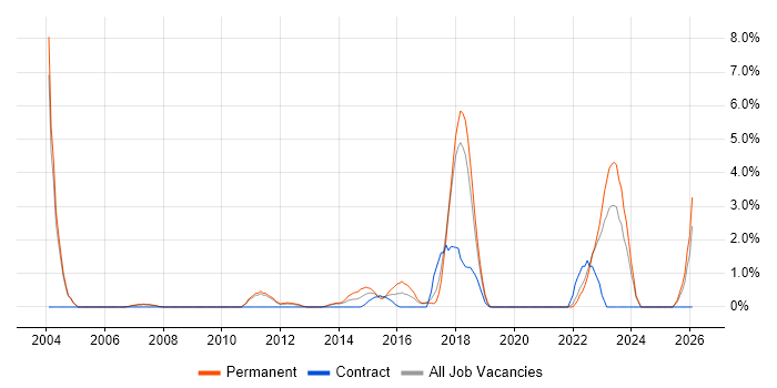 Penetration Testing job vacancy trend in Leatherhead