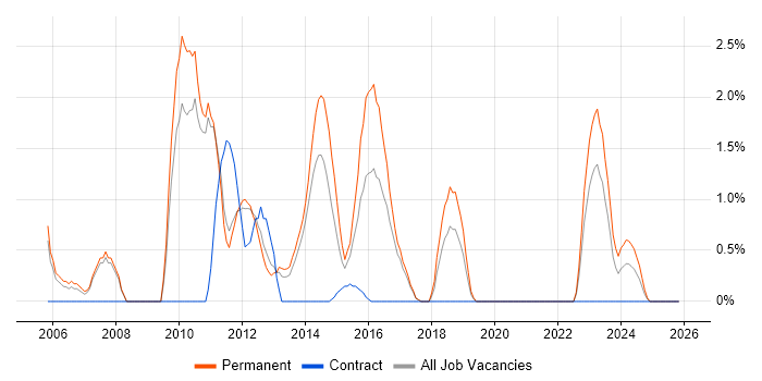 Performance Monitoring job vacancy trend in Leatherhead
