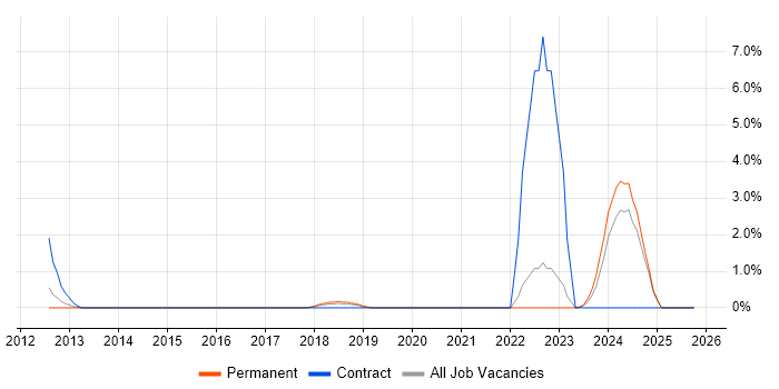 pfSense job vacancy trend in Leatherhead