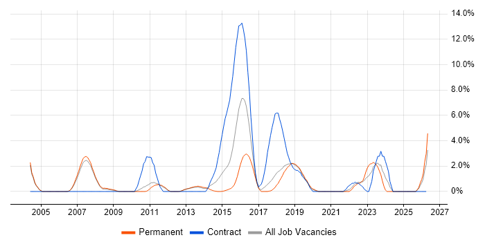 PKI job vacancy trend in Leatherhead