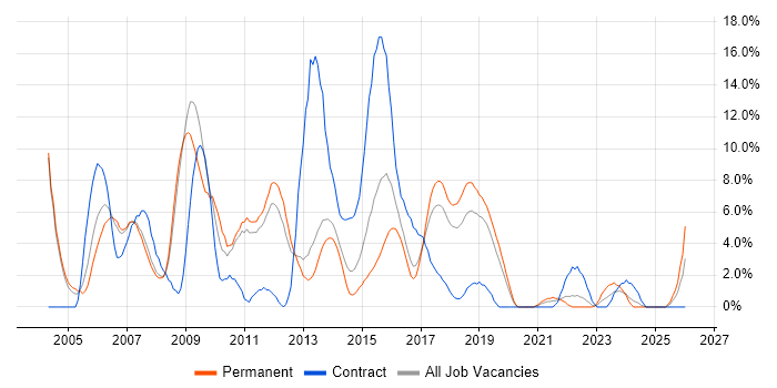 PL/SQL job vacancy trend in Leatherhead