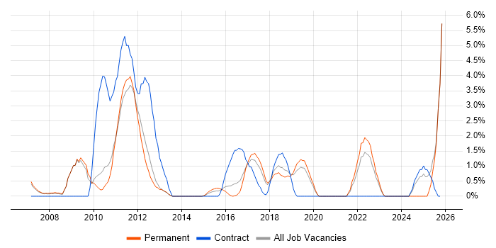PMI Certification job vacancy trend in Leatherhead