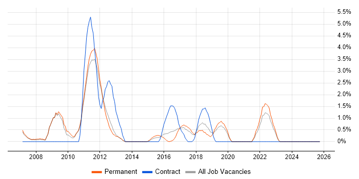PMI job vacancy trend in Leatherhead