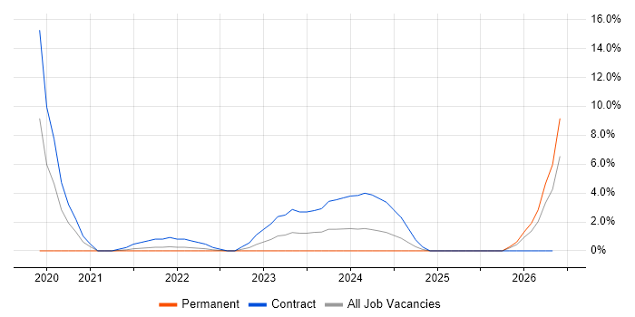 Power Automate job vacancy trend in Leatherhead