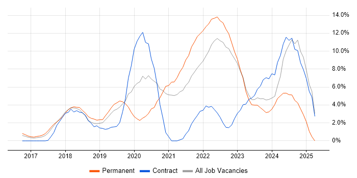 Job vacancy trend for Power Platform in Leatherhead Job vacancy trend for Power Platform in Leatherhead