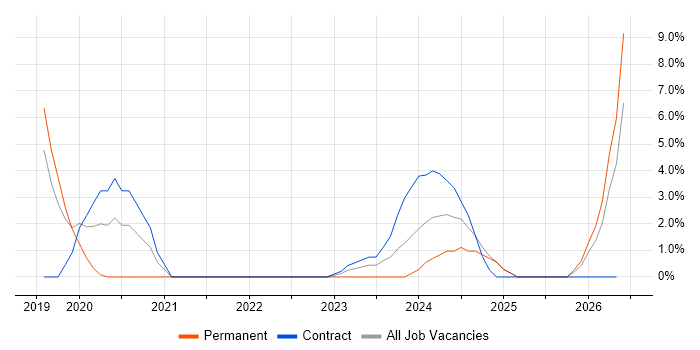 PowerApps job vacancy trend in Leatherhead
