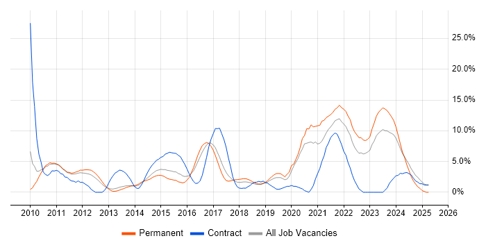 Job vacancy trend for PowerShell in Leatherhead Job vacancy trend for PowerShell in Leatherhead