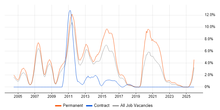 Presales job vacancy trend in Leatherhead