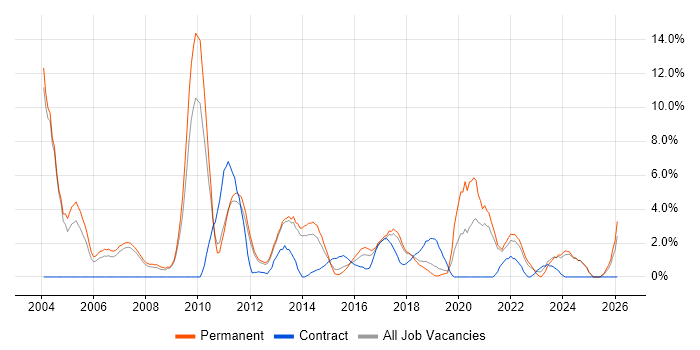 Presentation Skills job vacancy trend in Leatherhead