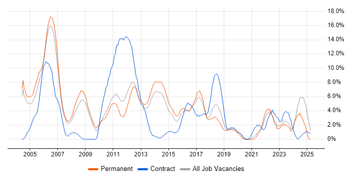 Job vacancy trend for PRINCE2 in Leatherhead Job vacancy trend for PRINCE2 in Leatherhead