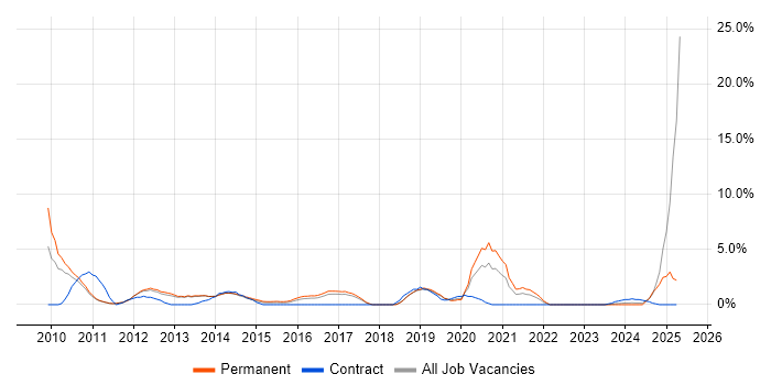 Job vacancy trend for Proactive Monitoring in Leatherhead Job vacancy trend for Proactive Monitoring in Leatherhead