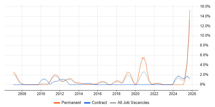 Problem Management job vacancy trend in Leatherhead