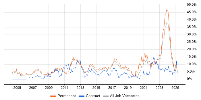 Job vacancy trend for Problem-Solving in Leatherhead Job vacancy trend for Problem-Solving in Leatherhead