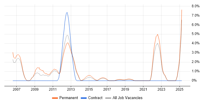 Job vacancy trend for Product Management in Leatherhead