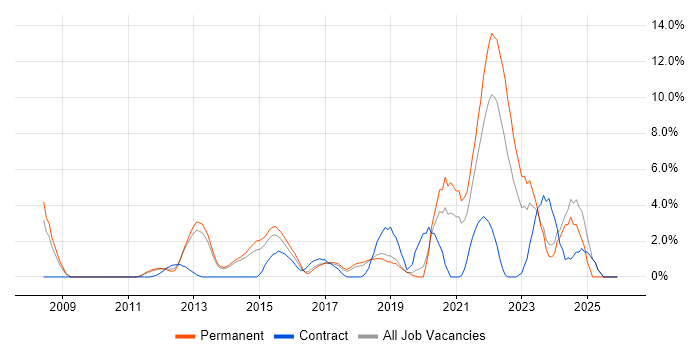 Product Ownership job vacancy trend in Leatherhead