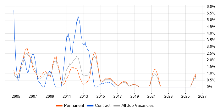 Programmer job vacancy trend in Leatherhead