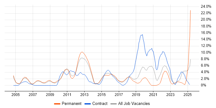 Job vacancy trend for Project Delivery in Leatherhead Job vacancy trend for Project Delivery in Leatherhead