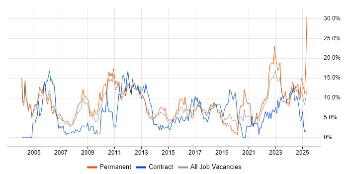 Job vacancy trend for Project Management in Leatherhead Job vacancy trend for Project Management in Leatherhead