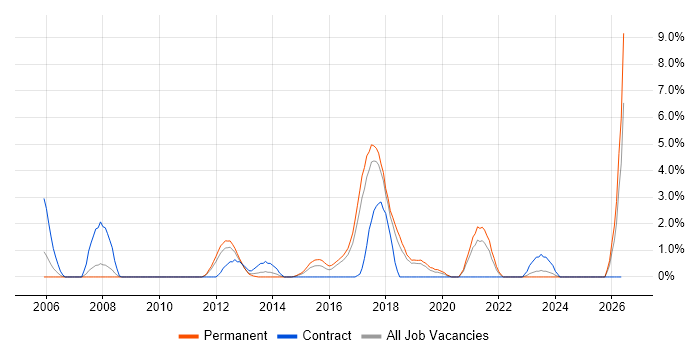 Prototyping job vacancy trend in Leatherhead