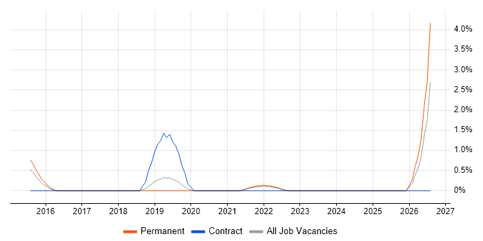 Public Cloud job vacancy trend in Leatherhead