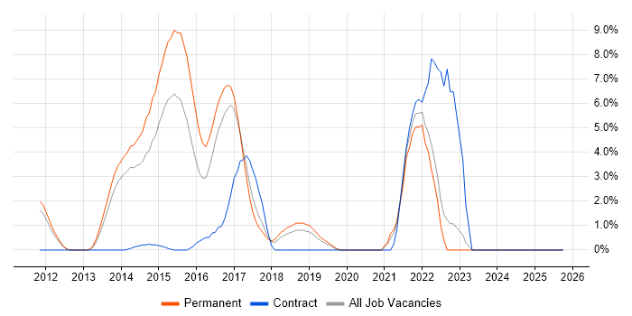 Puppet job vacancy trend in Leatherhead