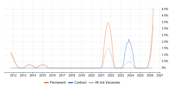 Python Engineer job vacancy trend in Leatherhead